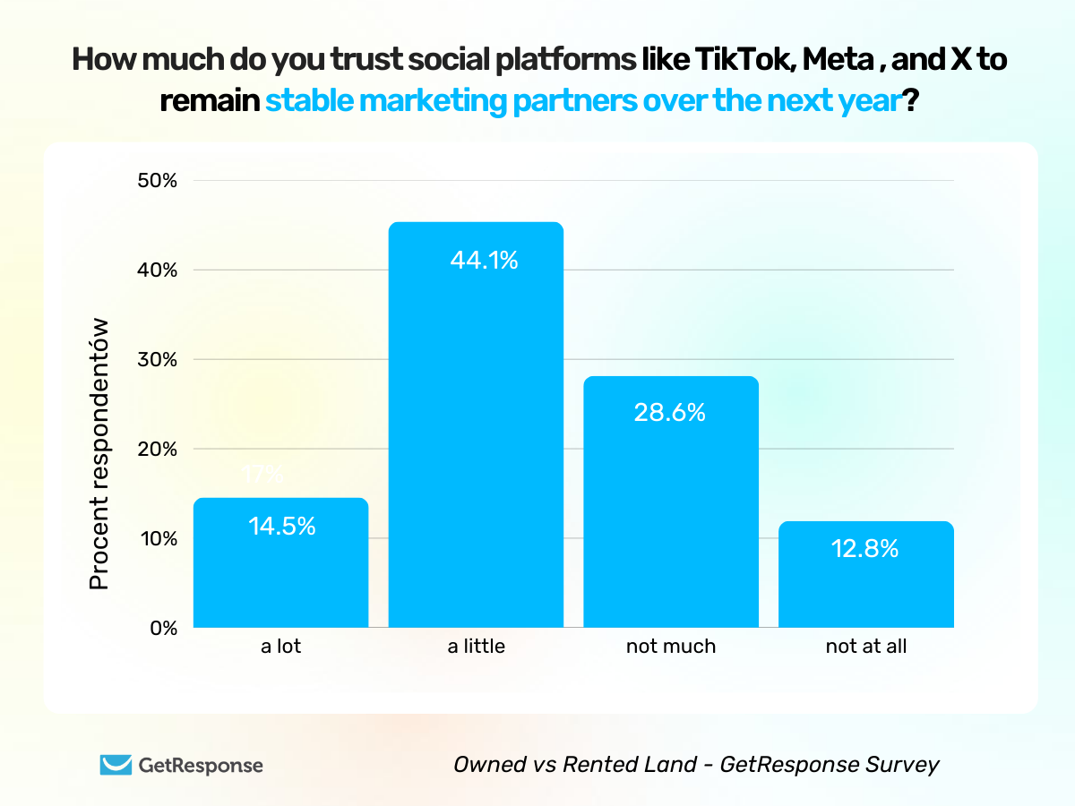 Bar chart showing marketer trust in social platforms: 14.5% trust a lot, 44.1% trust a little, 28.6% not much, and 12.8% not at all
